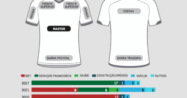 Por que as bets mudaram de tática e agora apostam no futebol amador
